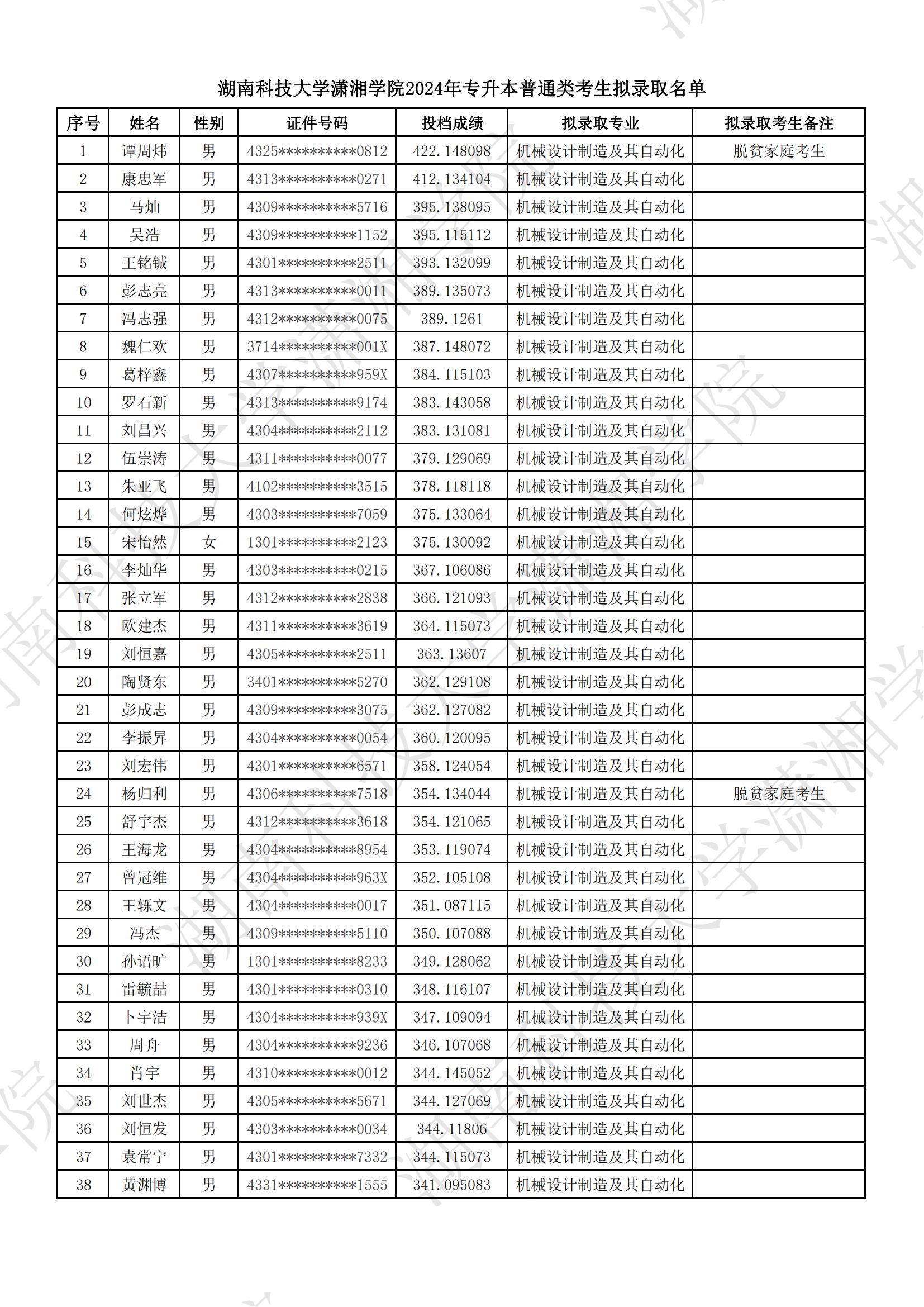 2024年湖南科技大學(xué)瀟湘學(xué)院專升本普通類考生擬錄取名單公示