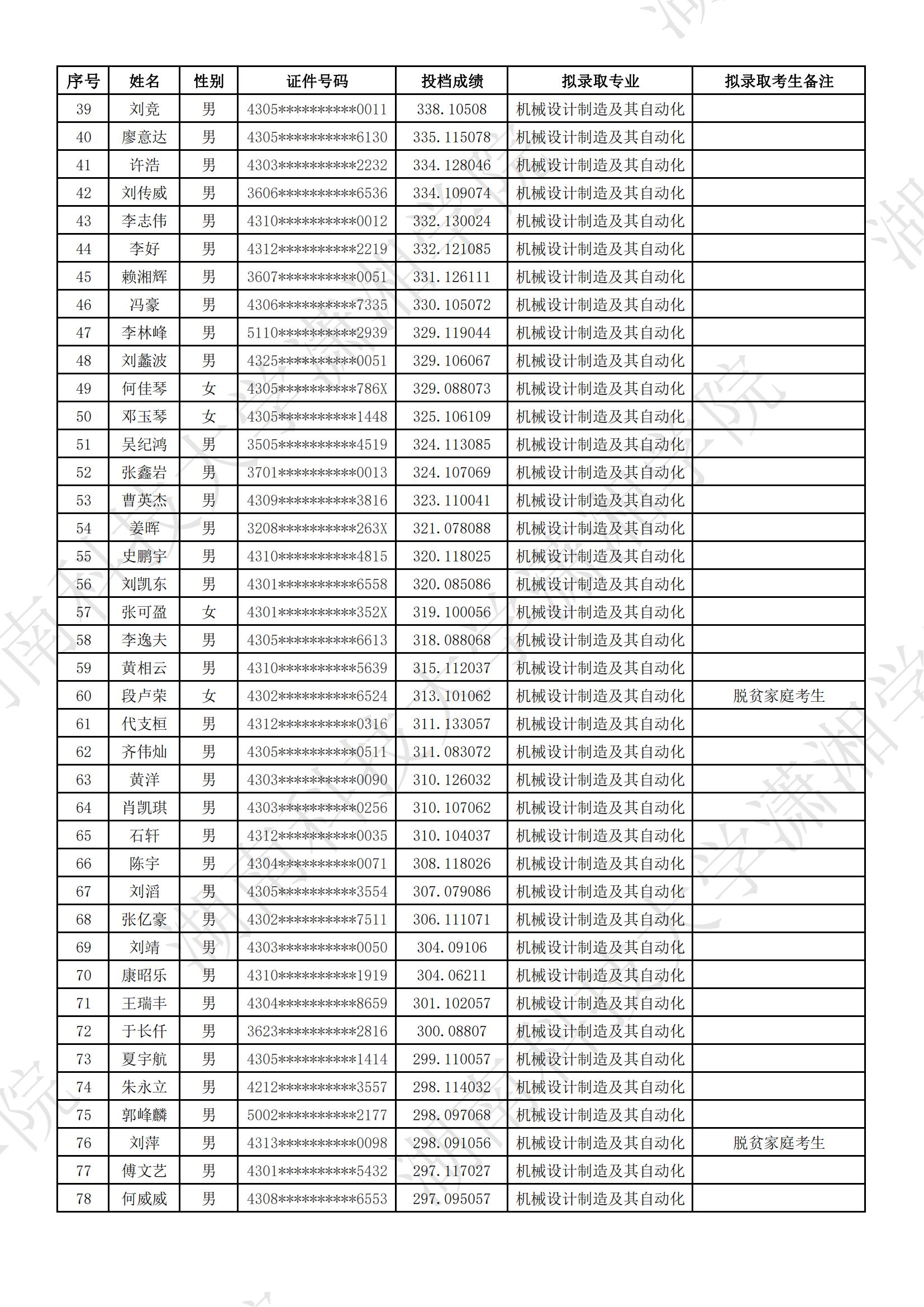 2024年湖南科技大學(xué)瀟湘學(xué)院專升本普通類考生擬錄取名單公示