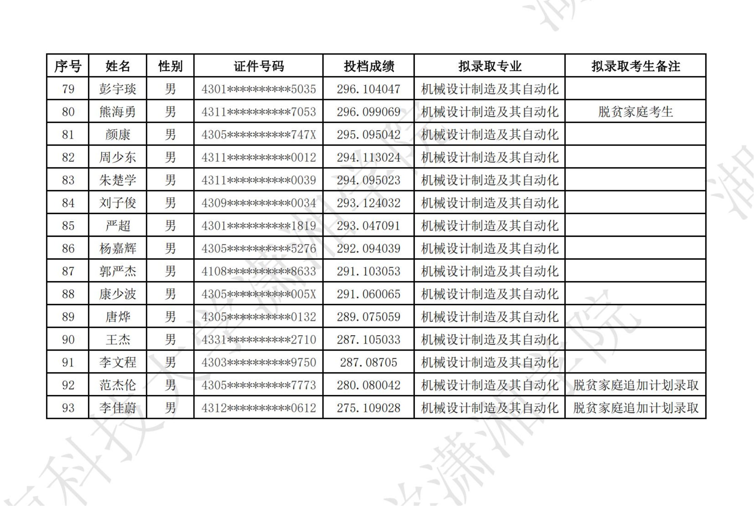 2024年湖南科技大學(xué)瀟湘學(xué)院專升本普通類考生擬錄取名單公示