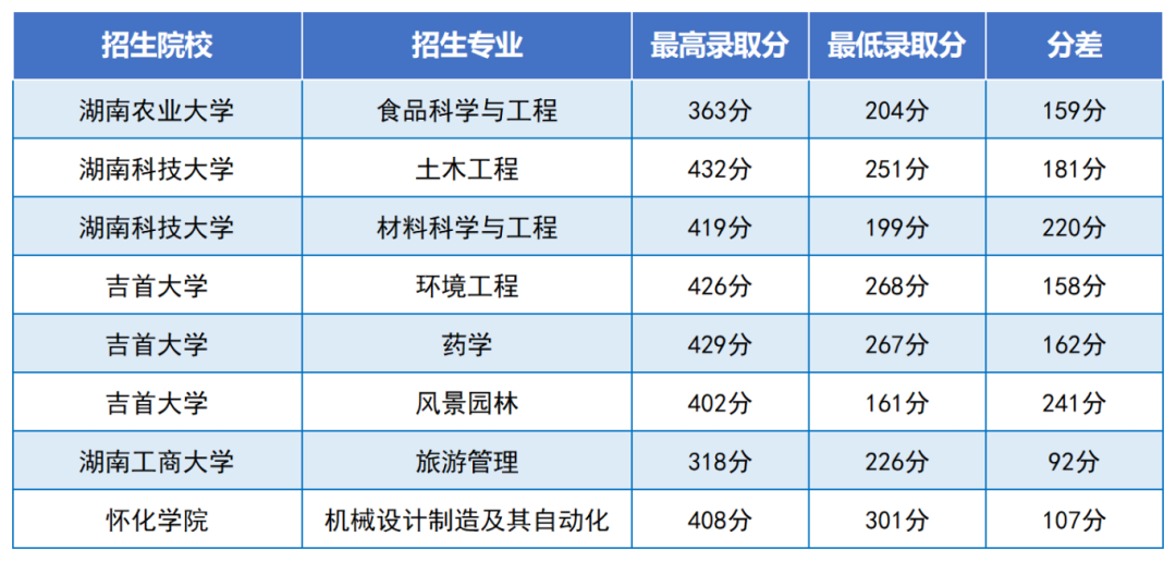 2024年湖南專升本是最好考的一年嗎？總體報名人數下降
