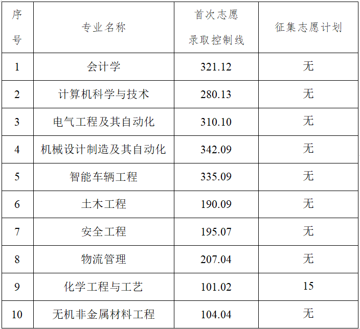 2025年湖南工學院專升本招生專業錄取控制線