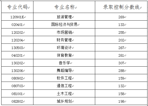 2025年湖南文理學(xué)院芙蓉學(xué)院專(zhuān)升本招生專(zhuān)業(yè)錄取控制分?jǐn)?shù)線公布