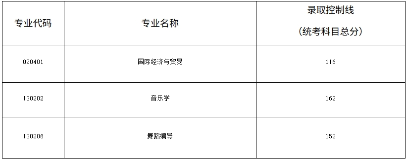 2025年湖南文理學(xué)院芙蓉學(xué)院專(zhuān)升本招生專(zhuān)業(yè)征集志愿錄取控制線公布