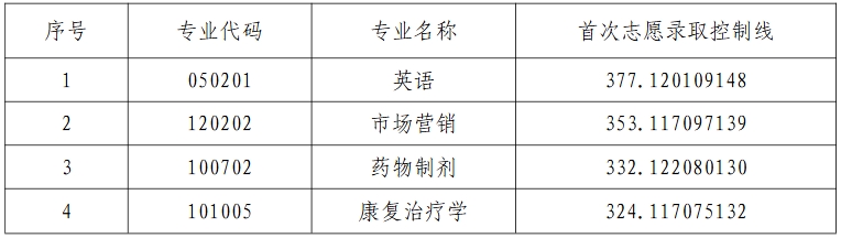 2025年湖南中醫藥大學專升本普通計劃首次志愿錄取控制線
