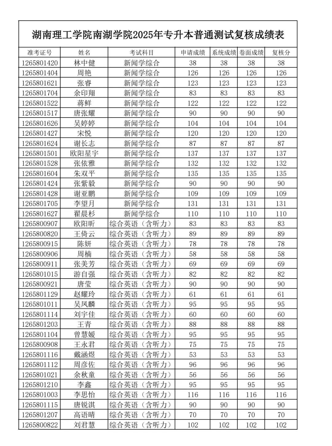 關(guān)于2025年湖南理工學(xué)院南湖學(xué)院專升本招生考試成績(jī)復(fù)核結(jié)果的公告