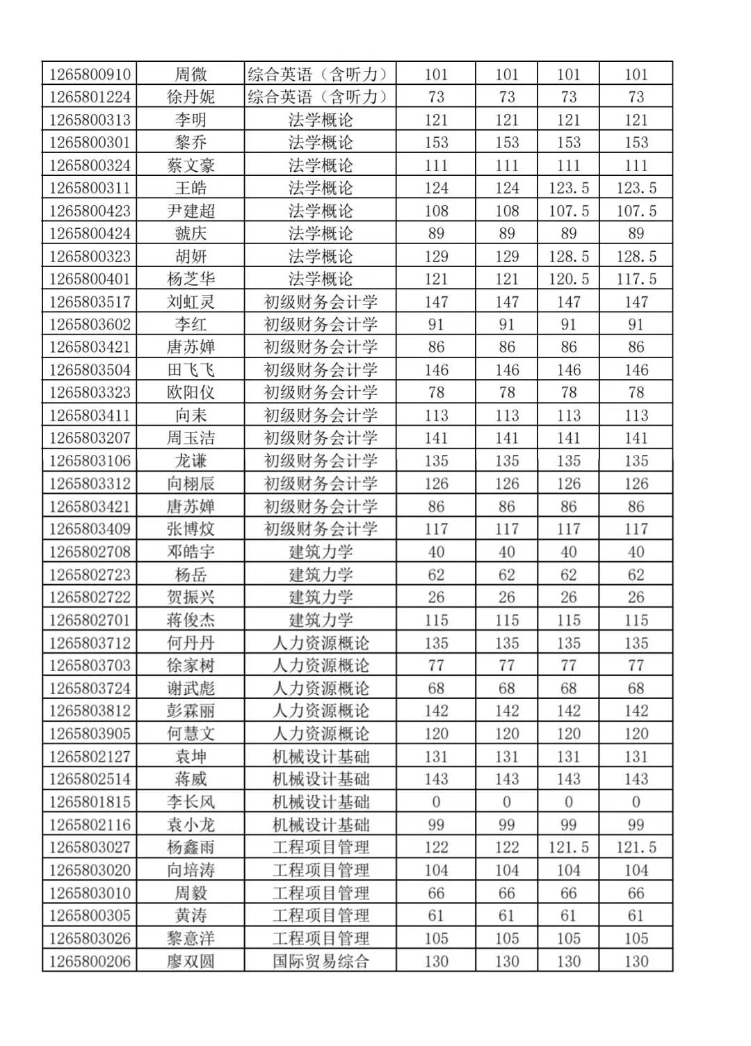 關(guān)于2025年湖南理工學(xué)院南湖學(xué)院專升本招生考試成績(jī)復(fù)核結(jié)果的公告